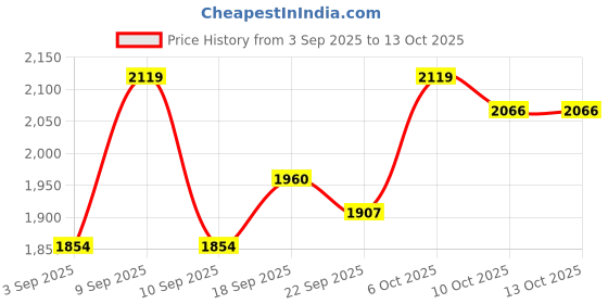 myntra.com SHOWOFFFF Spread Collar Denim Jacket showoffff Price History Graph from 3 Sep 2025 to 12 Oct 2025
