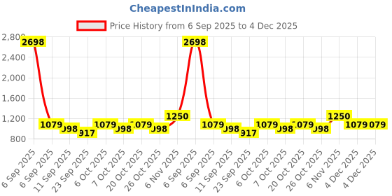 myntra.com SHOWOFFFF Standard Slim Fit Mandarin Collar Shirt showoffff Price History Graph from 6 Sep 2025 to 4 Dec 2025