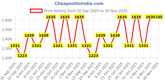 myntra.com SHOWOFFFF Striped Round Neck Acrylic Pullover showoffff Price History Graph from 10 Sep 2025 to 30 Nov 2025