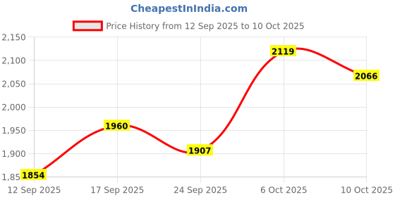 myntra.com SHOWOFFFF Striped Tailored Fit Peaked Lapel Collar Single-Breasted Blazer showoffff Price History Graph from 12 Sep 2025 to 10 Oct 2025