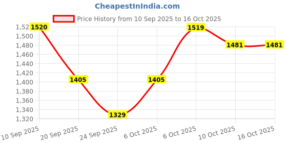 myntra.com SHOWOFFFF Striped Top With Skirt showoffff Price History Graph from 10 Sep 2025 to 16 Oct 2025
