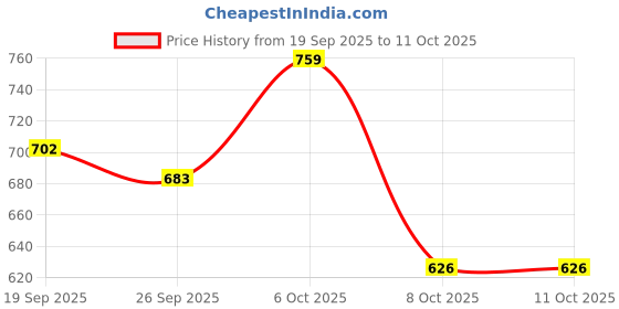 myntra.com SHOWOFFFF Styled Back Crop Top showoffff Price History Graph from 19 Sep 2025 to 8 Oct 2025