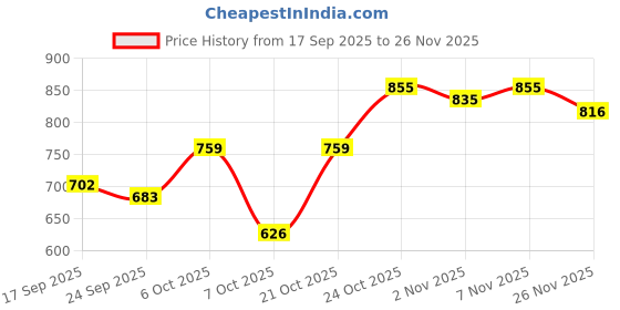 myntra.com SHOWOFFFF Top showoffff Price History Graph from 17 Sep 2025 to 26 Nov 2025