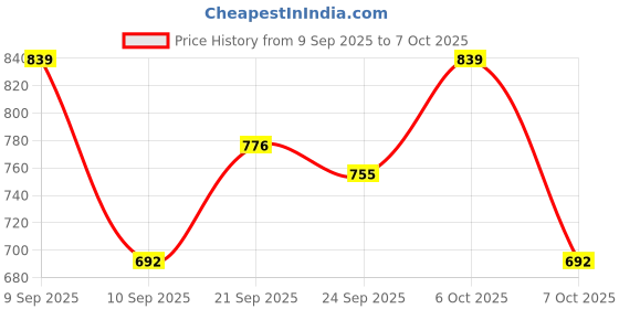 myntra.com SHOWOFFFF Top showoffff Price History Graph from 9 Sep 2025 to 4 Oct 2025