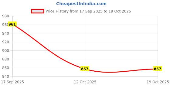 myntra.com SHOWOFFFF Top showoffff Price History Graph from 17 Sep 2025 to 19 Oct 2025