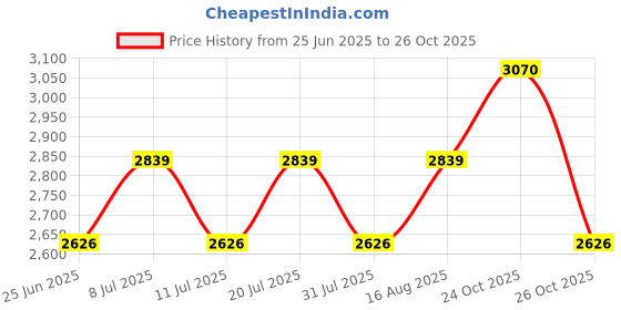 myntra.com SHOWOFFFF Typography Printed Hooded Cotton Pullover Sweatshirt showoffff Price History Graph from 25 Jun 2025 to 26 Oct 2025