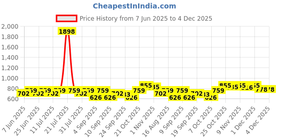 myntra.com SHOWOFFFF Typography Printed Round Neck Raglan Sleeves Cotton Relaxed Fit T-shirt showoffff Price History Graph from 7 Jun 2025 to 4 Dec 2025