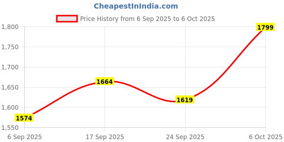 myntra.com SHOWOFFFF V-Neck Button Cardigan showoffff Price History Graph from 6 Sep 2025 to 6 Oct 2025