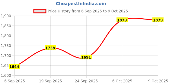 myntra.com SHOWOFFFF V-Neck Button Cardigan showoffff Price History Graph from 6 Sep 2025 to 9 Oct 2025