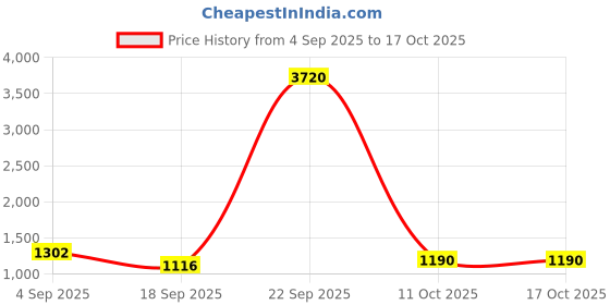 myntra.com SHOWOFFFF V-Neck Short Sleeves Cotton Playsuit Jumpsuit showoffff Price History Graph from 4 Sep 2025 to 16 Oct 2025
