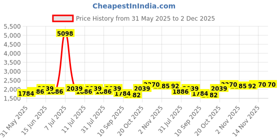 myntra.com SHOWOFFFF Velvet Mandarin Collar Linen Nehru Jacket showoffff Price History Graph from 31 May 2025 to 1 Dec 2025