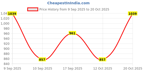 myntra.com SHOWOFFFF Velvet Top showoffff Price History Graph from 9 Sep 2025 to 20 Oct 2025