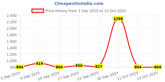 myntra.com SHOWOFFFF Windcheater Open Front Jacket showoffff Price History Graph from 3 Sep 2025 to 12 Oct 2025