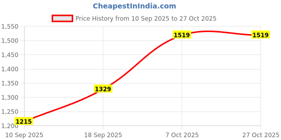 myntra.com SHOWOFFFF Women Bodycon Midi Dress showoffff Price History Graph from 10 Sep 2025 to 27 Oct 2025