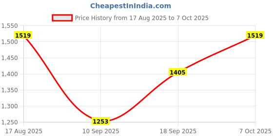 myntra.com SHOWOFFFF Women Colourblocked Bodycon Midi Dress showoffff Price History Graph from 17 Aug 2025 to 7 Oct 2025