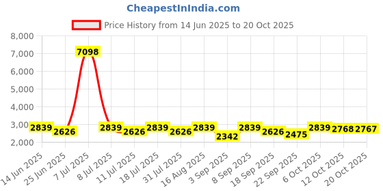 myntra.com SHOWOFFFF Women Comfort Flared High-Rise Slash Knee Light Fade Stretchable Jeans showoffff Price History Graph from 14 Jun 2025 to 20 Oct 2025