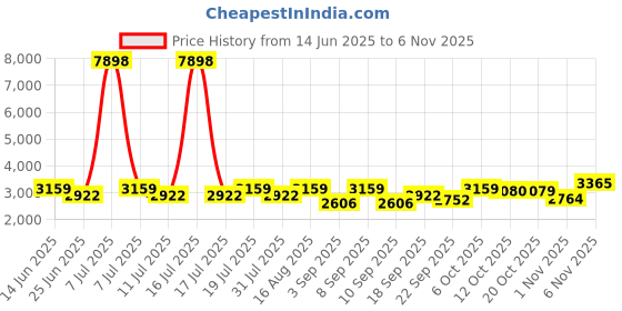 myntra.com SHOWOFFFF Women Comfort Flared Mid-Rise Light Fade Jeans showoffff Price History Graph from 14 Jun 2025 to 6 Nov 2025