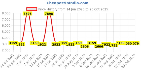 myntra.com SHOWOFFFF Women Comfort Flared Mid-Rise Light Fade Stretchable Jeans showoffff Price History Graph from 14 Jun 2025 to 20 Oct 2025