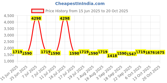 myntra.com SHOWOFFFF Women Comfort Relaxed Fit High-Rise Jeans showoffff Price History Graph from 15 Jun 2025 to 20 Oct 2025