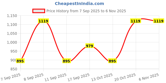 myntra.com SHOWOFFFF Women Crop Top showoffff Price History Graph from 7 Sep 2025 to 6 Nov 2025