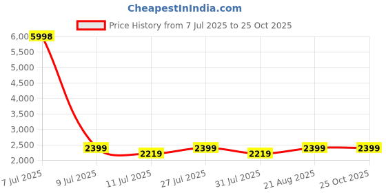 myntra.com SHOWOFFFF Women Denim Shirt Dress showoffff Price History Graph from 7 Jul 2025 to 24 Oct 2025