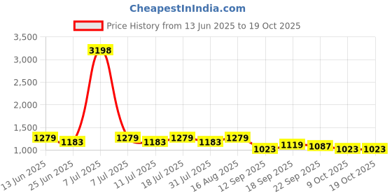 myntra.com SHOWOFFFF Women Flared Mid-Rise Stretchable Regular Jeans showoffff Price History Graph from 13 Jun 2025 to 18 Oct 2025