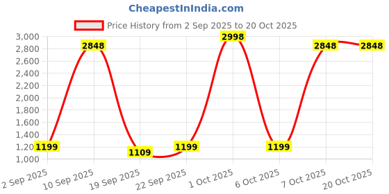 myntra.com SHOWOFFFF Women Flared Pleated Mini Skirt showoffff Price History Graph from 2 Sep 2025 to 20 Oct 2025