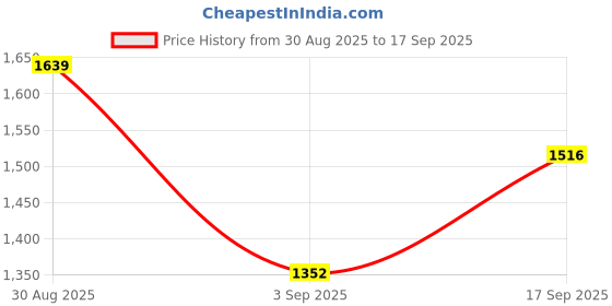 myntra.com SHOWOFFFF Women High Neck Bodycon Midi Dress showoffff Price History Graph from 30 Aug 2025 to 17 Sep 2025