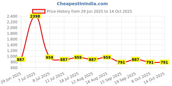 myntra.com SHOWOFFFF Women Off-Shoulder Net Bardot Top showoffff Price History Graph from 29 Jun 2025 to 14 Oct 2025