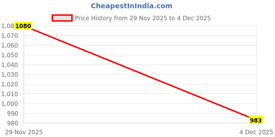 myntra.com SHOWOFFFF Women Poncho with Fringed Detail showoffff Price History Graph from 29 Nov 2025 to 4 Dec 2025