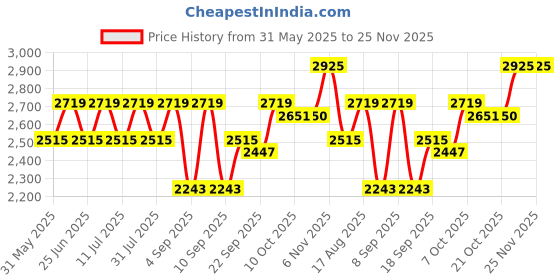 myntra.com SHOWOFFFF Women Printed Basic Jumpsuit showoffff Price History Graph from 31 May 2025 to 24 Nov 2025