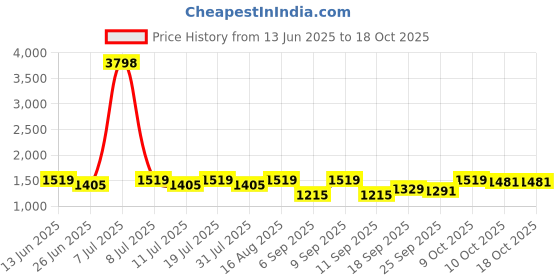myntra.com SHOWOFFFF Women Printed Basic Jumpsuit showoffff Price History Graph from 13 Jun 2025 to 18 Oct 2025