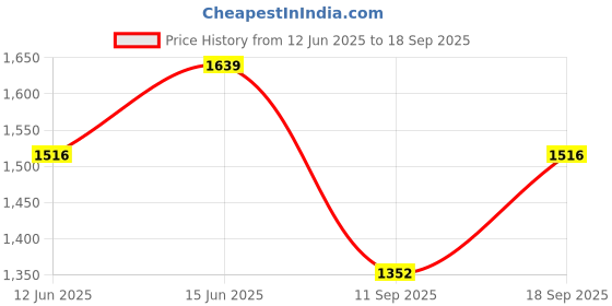myntra.com SHOWOFFFF Women Self Design Round Neck A-Line Midi Dress showoffff Price History Graph from 12 Jun 2025 to 18 Sep 2025