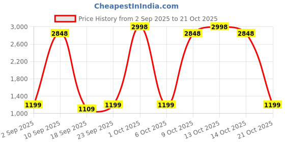 myntra.com SHOWOFFFF Women Self-Designed Straight Mini Skirt showoffff Price History Graph from 2 Sep 2025 to 20 Oct 2025