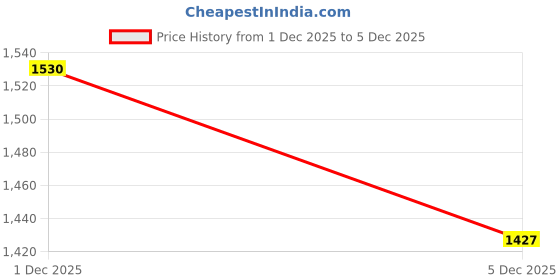 myntra.com SHOWOFFFF Women Slim Fit Denim Denim Shorts showoffff Price History Graph from 1 Dec 2025 to 5 Dec 2025