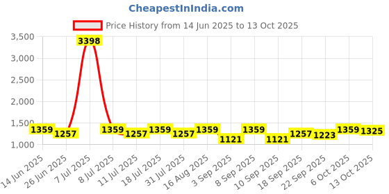 myntra.com SHOWOFFFF Women Solid A-Line Midi Dress showoffff Price History Graph from 14 Jun 2025 to 13 Oct 2025