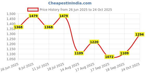 myntra.com SHOWOFFFF Women Solid Georgette Tie-Ups Shirt Maxi Dress showoffff Price History Graph from 26 Jun 2025 to 24 Oct 2025