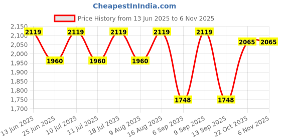 myntra.com SHOWOFFFF Women Solid Self Design Slits Sheath Dress showoffff Price History Graph from 13 Jun 2025 to 2 Nov 2025