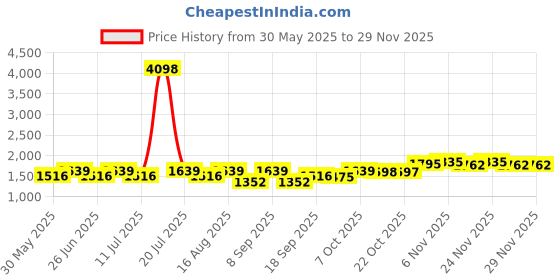 myntra.com SHOWOFFFF Women Typography Printed Sweatshirt showoffff Price History Graph from 30 May 2025 to 28 Nov 2025