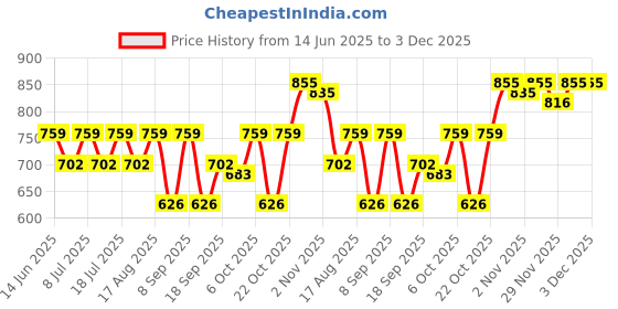 myntra.com SHOWOFFFF Women's Cream Vest Top showoffff Price History Graph from 14 Jun 2025 to 3 Dec 2025