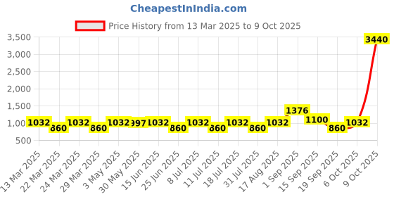 myntra.com showoff SHOWOFFPrinted Thread Work Pastels Crepe Kurta showoff Price History Graph from 13 Mar 2025 to 9 Oct 2025