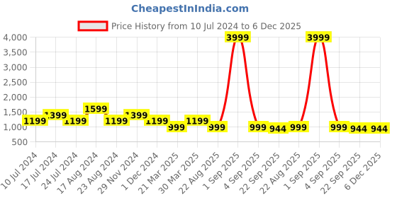 myntra.com SHOZANIA Men Colourblocked Leather Lightweight Sneakers shozania Price History Graph from 10 Jul 2024 to 5 Dec 2025