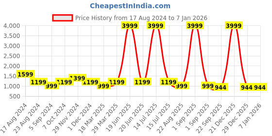 myntra.com SHOZANIA Men Colourblocked Round Toe Leather Sneakers shozania Price History Graph from 17 Aug 2024 to 5 Jan 2026