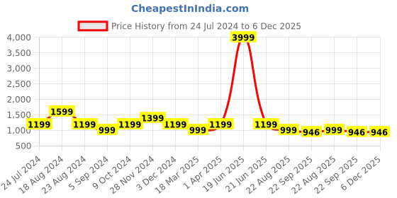 myntra.com SHOZANIA Men Leather Formal Derbys Shoes shozania Price History Graph from 24 Jul 2024 to 5 Dec 2025
