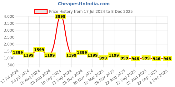 myntra.com SHOZANIA Men Leather Formal Horsebit Loafers shozania Price History Graph from 17 Jul 2024 to 7 Dec 2025