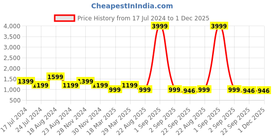 myntra.com SHOZANIA Men Leather Formal Hosebit Loafers shozania Price History Graph from 17 Jul 2024 to 30 Nov 2025