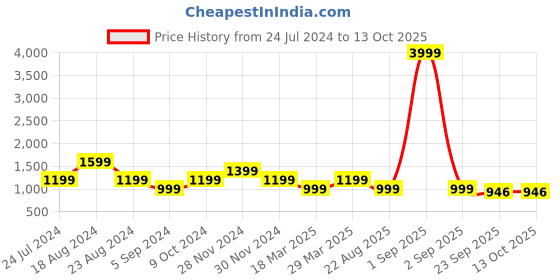 myntra.com SHOZANIA Men Leather Formal Monk Shoes shozania Price History Graph from 24 Jul 2024 to 12 Oct 2025