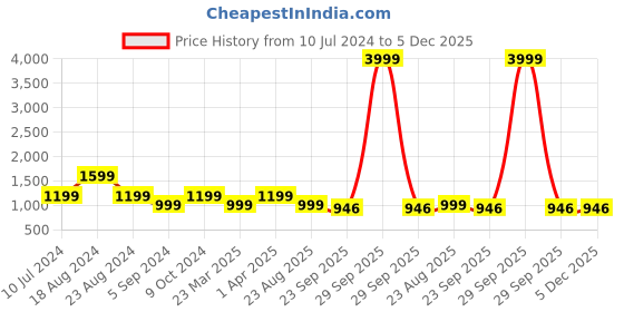 myntra.com SHOZANIA Men Leather Formal Monk Shoes shozania Price History Graph from 10 Jul 2024 to 4 Dec 2025