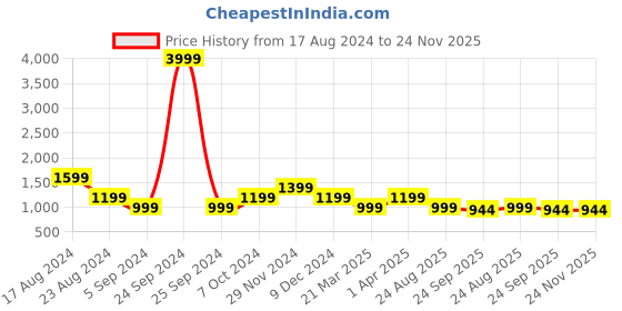 myntra.com SHOZANIA Men Leather Lightweight Walking Shoes shozania Price History Graph from 17 Aug 2024 to 23 Nov 2025