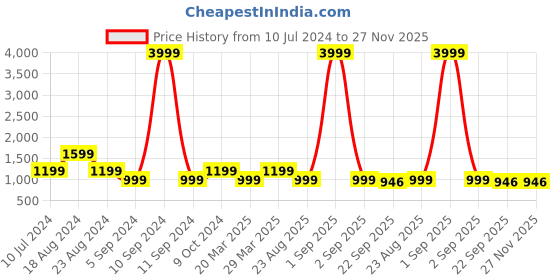 myntra.com SHOZANIA Men Lightweight Leather Formal Oxfords shozania Price History Graph from 10 Jul 2024 to 26 Nov 2025